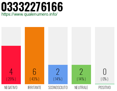 Numero di telefono 03332276166 Numero 03332276166