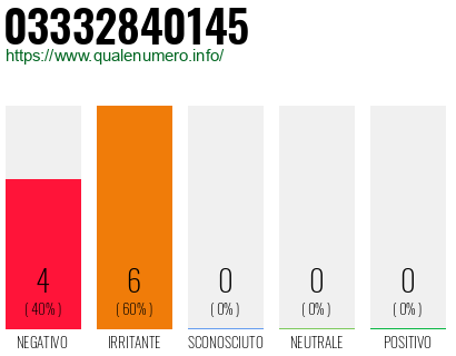 Numero di telefono 03332840145 Numero 03332840145