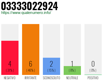 Numero di telefono 03333022924 Numero 03333022924