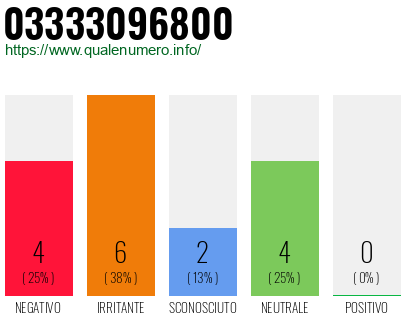 Numero di telefono 03333096800 Numero 03333096800