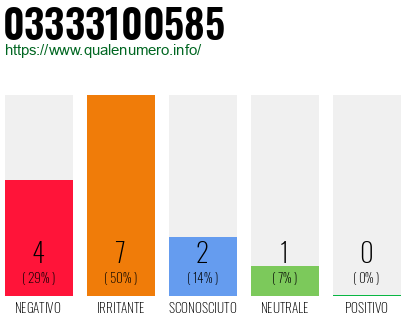 Numero di telefono 03333100585 Numero 03333100585