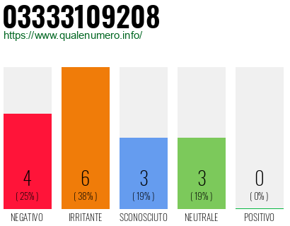 Numero di telefono 03333109208 Numero 03333109208
