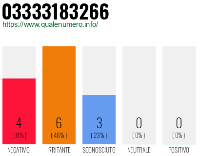 Numero di telefono 03333183266 Numero 03333183266