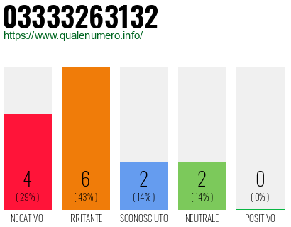 Numero di telefono 03333263132 Numero 03333263132