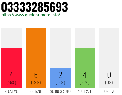 Numero di telefono 03333285693 Numero 03333285693