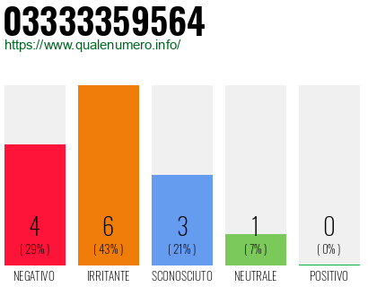 Numero di telefono 03333359564 Numero 03333359564
