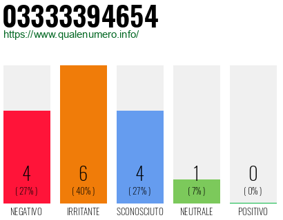 Numero di telefono 03333394654 Numero 03333394654