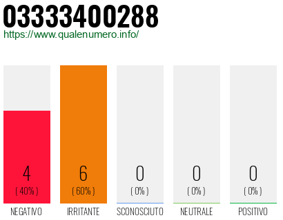 Numero di telefono 03333400288 Numero 03333400288