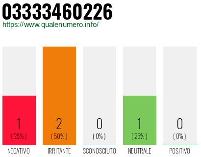 Numero di telefono 03333460226 Numero 03333460226