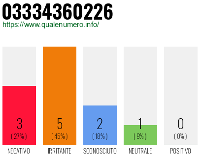 Numero di telefono 03334360226 Numero 03334360226