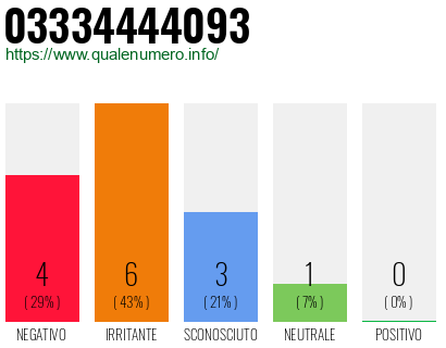 Numero di telefono 03334444093 Numero 03334444093