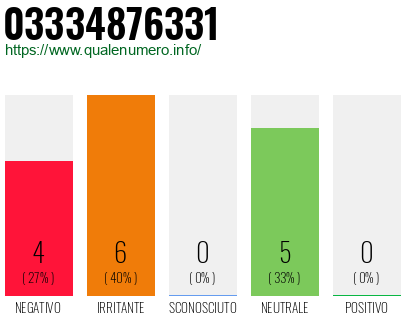 Numero di telefono 03334876331 Numero 03334876331