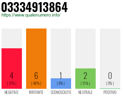 Numero di telefono 03334913864 Numero 03334913864