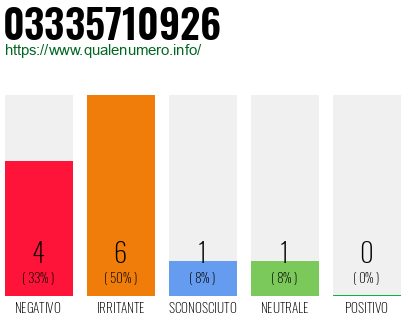 Numero di telefono 03335710926 Numero 03335710926