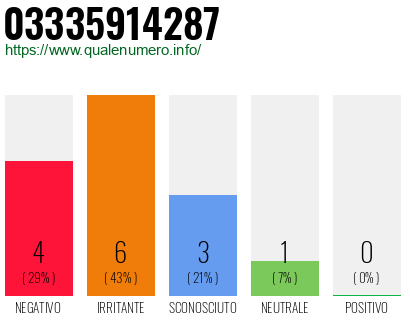 Numero di telefono 03335914287 Numero 03335914287