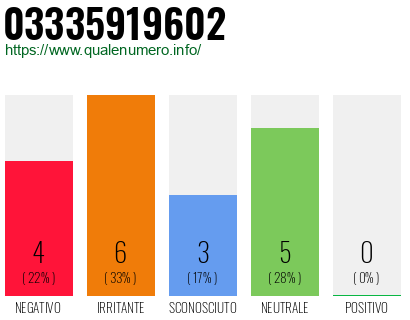 Numero di telefono 03335919602 Numero 03335919602