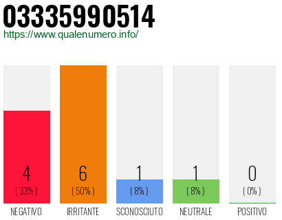 Numero di telefono 03335990514 Numero 03335990514