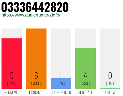 Numero di telefono 03336442820 Numero 03336442820