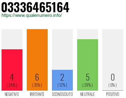 Numero di telefono 03336465164 Numero 03336465164