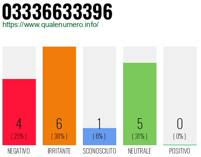 Numero di telefono 03336633396 Numero 03336633396