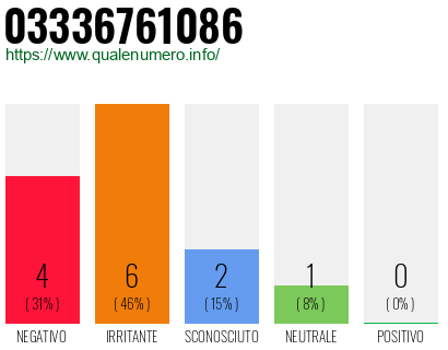 Numero di telefono 03336761086 Numero 03336761086