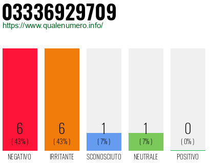 Numero di telefono 03336929709 Numero 03336929709