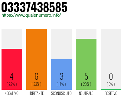 Numero di telefono 03337438585 Numero 03337438585
