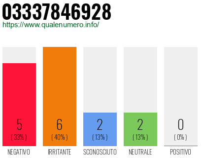Numero di telefono 03337846928 Numero 03337846928