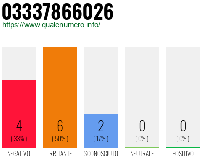 Numero di telefono 03337866026 Numero 03337866026