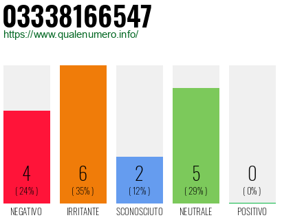 Numero di telefono 03338166547 Numero 03338166547