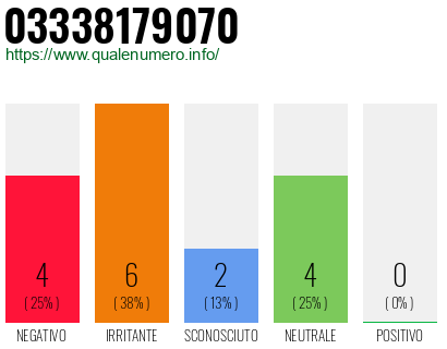 Numero di telefono 03338179070 Numero 03338179070