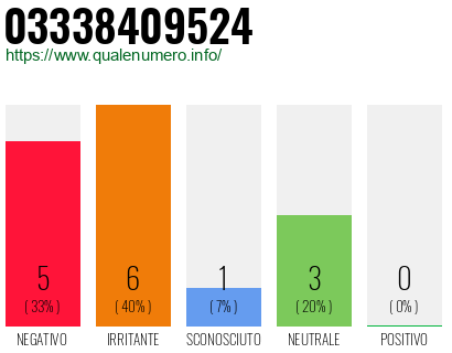 Numero di telefono 03338409524 Numero 03338409524