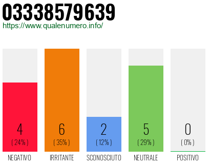 Numero di telefono 03338579639 Numero 03338579639