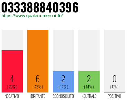 Numero di telefono 033388840396 Numero 033388840396