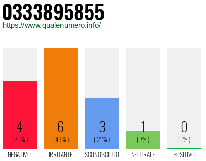 Numero di telefono 0333895855 Numero 0333895855