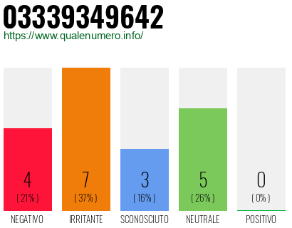 Numero di telefono 03339349642 Numero 03339349642