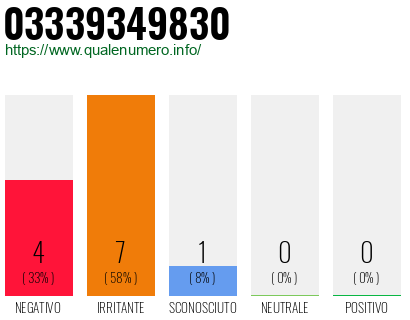 Numero di telefono 03339349830 Numero 03339349830