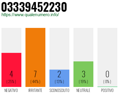 Numero di telefono 03339452230 Numero 03339452230