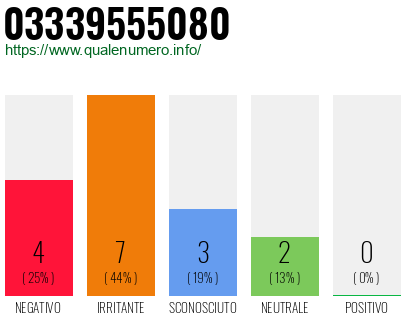 Numero di telefono 03339555080 Numero 03339555080
