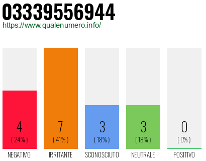 Numero di telefono 03339556944 Numero 03339556944