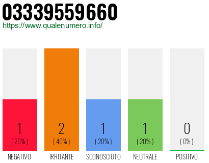 Numero di telefono 03339559660 Numero 03339559660