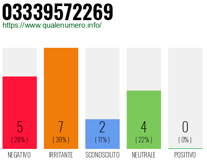 Numero di telefono 03339572269 Numero 03339572269