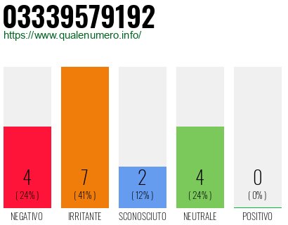 Numero di telefono 03339579192 Numero 03339579192