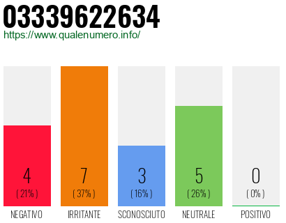 Numero di telefono 03339622634 Numero 03339622634