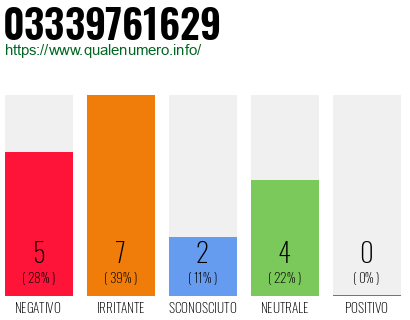 Numero di telefono 03339761629 Numero 03339761629