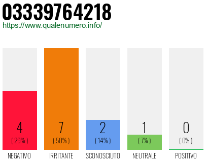 Numero di telefono 03339764218 Numero 03339764218