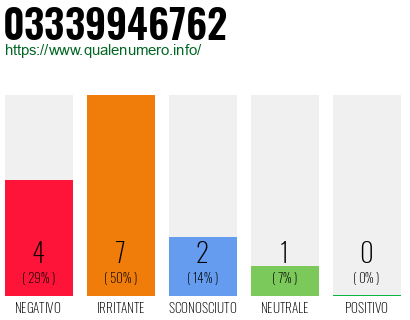 Numero di telefono 03339946762 Numero 03339946762