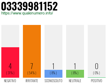 Numero di telefono 03339981152 Numero 03339981152