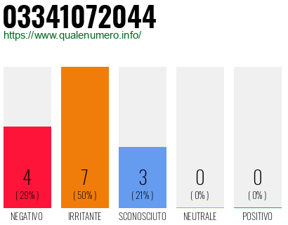 Numero di telefono 03341072044 Numero 03341072044