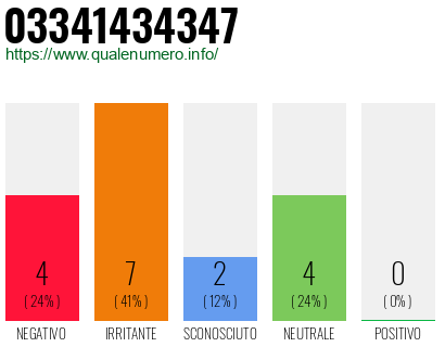 Numero di telefono 03341434347 Numero 03341434347